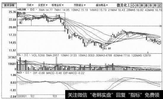 德美化工日K线图