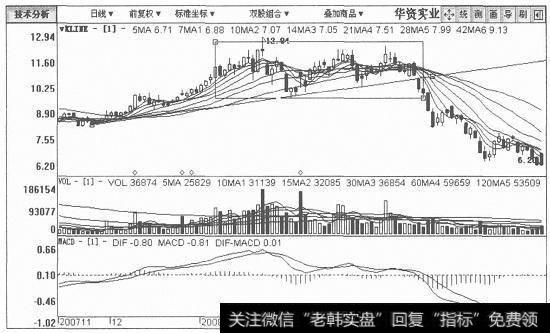 华资实业日K线图