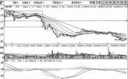 [振荡横盘筑顶出货手法案例分析]<em>中国卫星</em>
