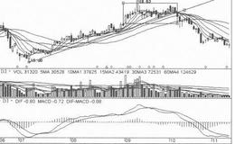 [振荡横盘筑顶出货手法案例分析]<em>上海建工</em>