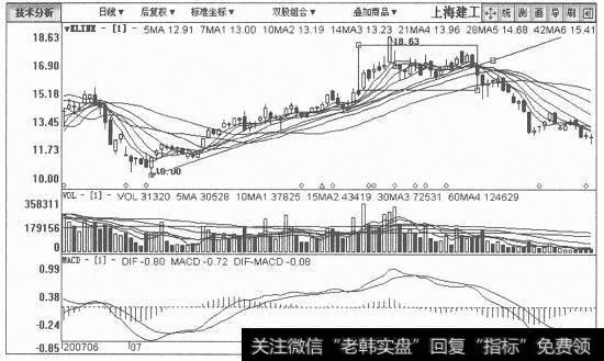 上海建工日K线图