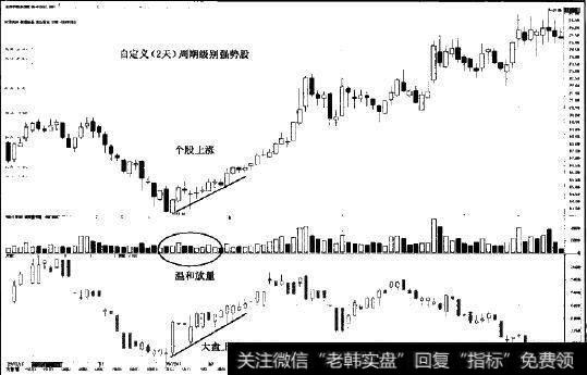 自定义周期级别强势股图示