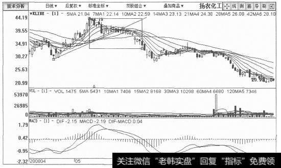 扬农化工日K线图