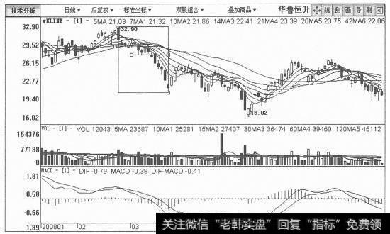 华鲁恒升日K线图