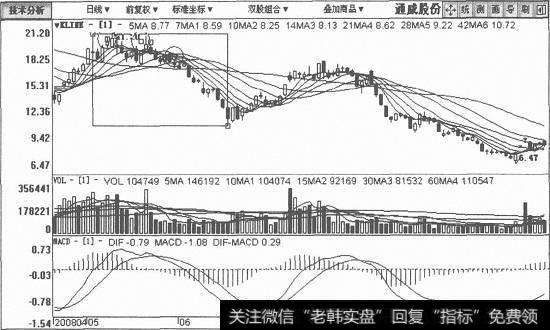 通威股份日K线图