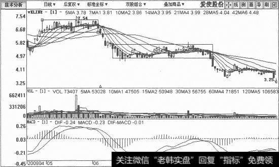 爱使股份日K线图