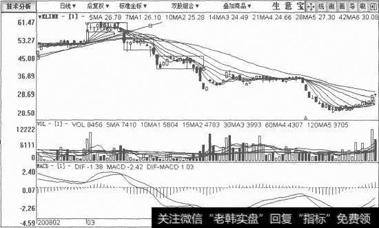 生意宝日K线图