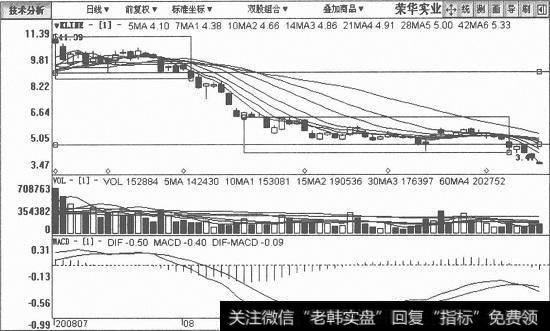 荣华实业日K线图