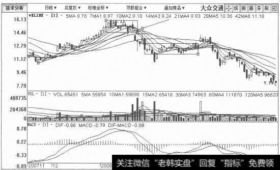 大众交通日K线图