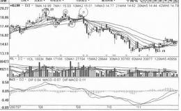 [大幅反弹、小幅下跌式打压筑顶出货手法案例分析]<em>平高电气</em>