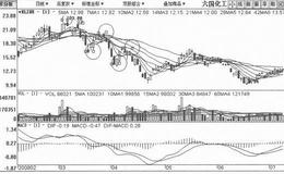 [大幅反弹、小幅下跌式打压筑顶出货手法案例分析]六国化工