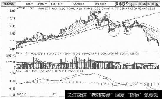 天药股份日K线图