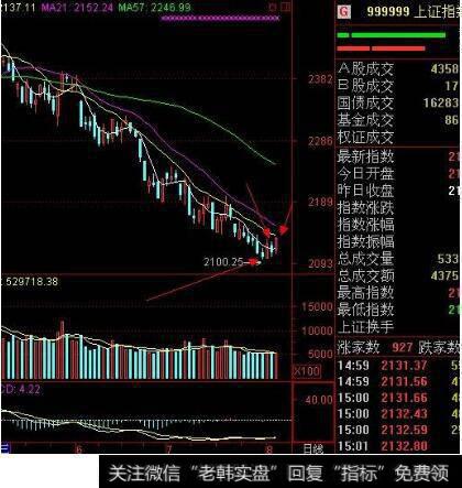 第三买点、底分型与底部