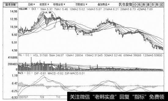 民生投资日K线图