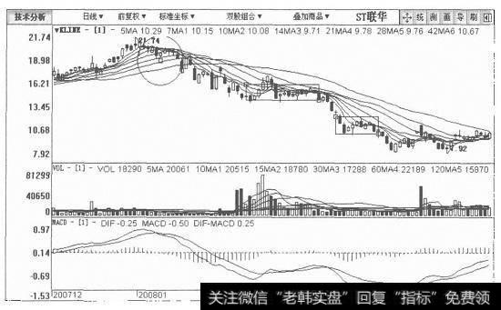 ST联华日K线图