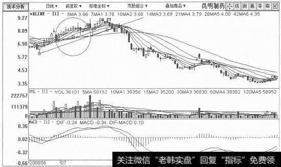 昆明制药日K线图