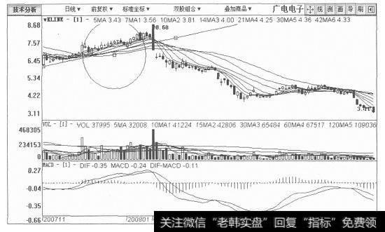 广电电子日K线图