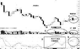 多周期强势股实战案例精解