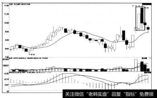 [<a href='/caijunyi/290233.html'>股市</a>看K线图形的第1个卖出信号]乌云线