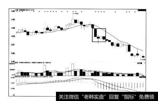 [<a href='/caijunyi/290233.html'>股市</a>看K线图形的第2个卖出信号]下跌三颗星