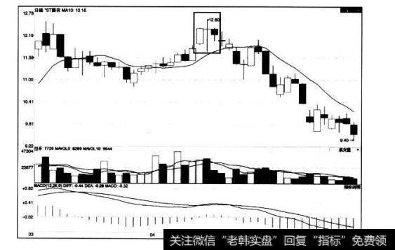 [<a href='/caijunyi/290233.html'>股市</a>看K线图形的第3个卖出信号]黄昏之星