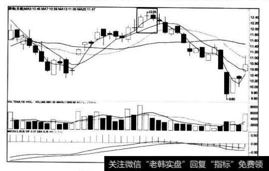 [<a href='/caijunyi/290233.html'>股市</a>看K线图形的第5个卖出信号]三川宵夜十字星