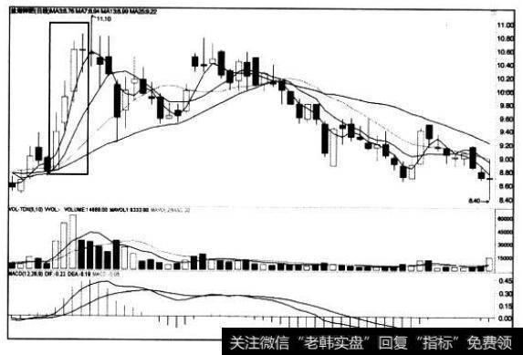 [<a href='/caijunyi/290233.html'>股市</a>看K线图形的第8个卖出信号]连续三阳见星线