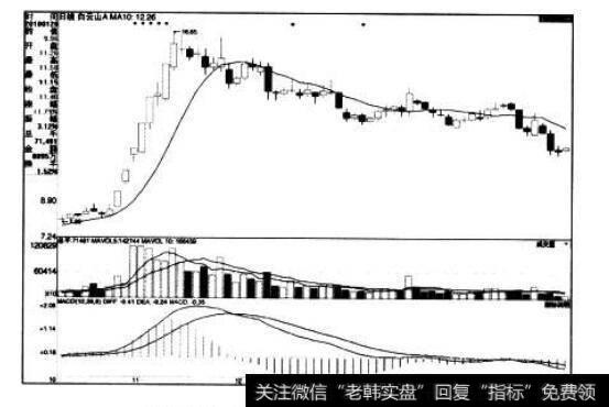 [股市看K线图形的第9个卖出信号]连续五阳见星线