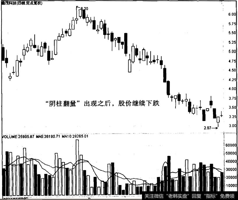 鑫茂科技出现“阴柱翻量”之后的走势