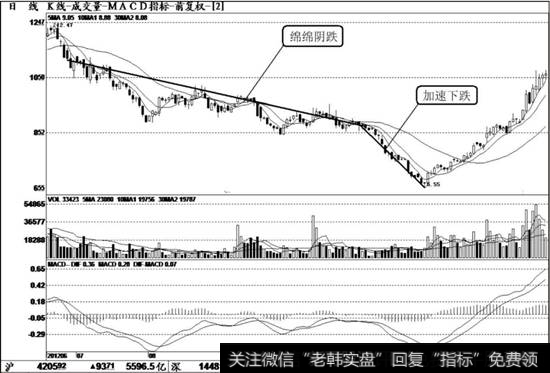 华润万东（600055）K线走势图