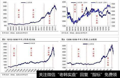 [荀玉根谈股]以史为鉴，牛市的资金入市节奏