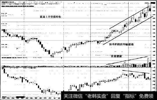 震荡上升型强势股图示3