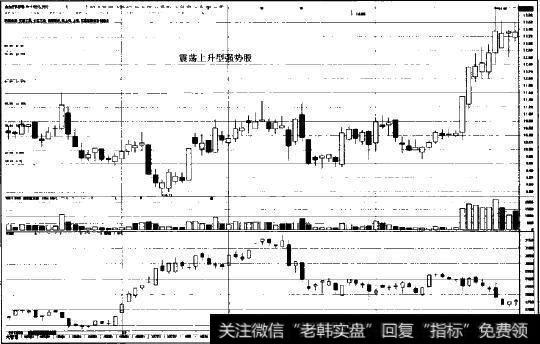 震荡上升型强势股练习图示3