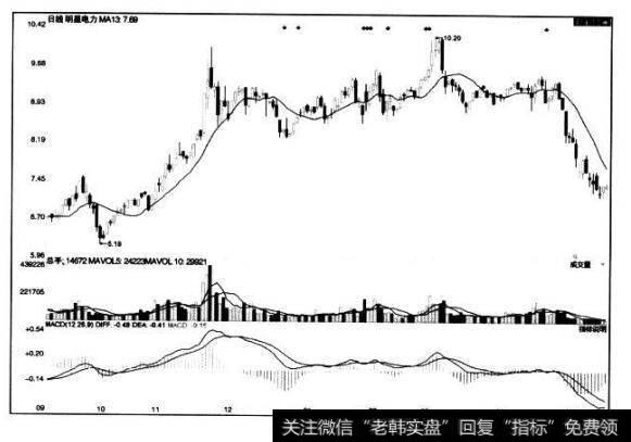 [<a href='/caijunyi/290233.html'>股市</a>看K线图形的第12个卖出信号]向上跳空十字星