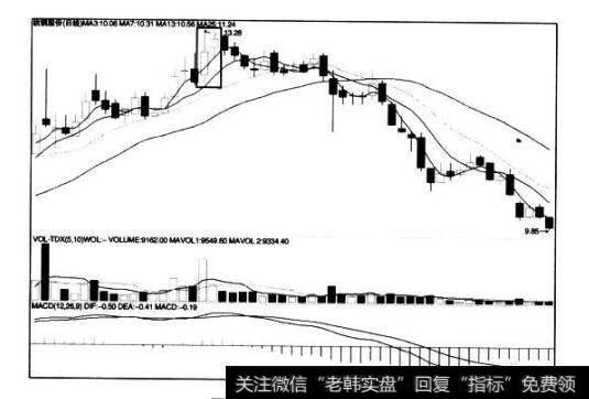 [<a href='/caijunyi/290233.html'>股市</a>看K线图形的第13个卖出信号]尽头线