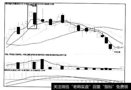 [<a href='/caijunyi/290233.html'>股市</a>看K线图形的第14个卖出信号]挽袖线