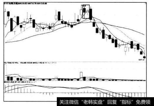 [<a href='/caijunyi/290233.html'>股市</a>看K线图形的第15个卖出信号]高位孕育线