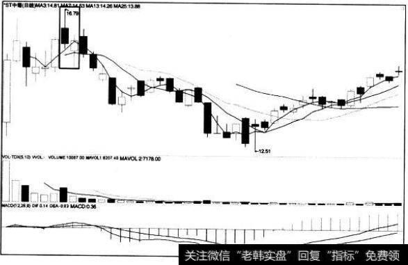 [<a href='/caijunyi/290233.html'>股市</a>看K线图形的第19个卖出信号]高位切入线