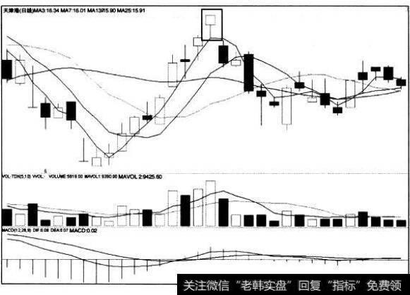 [<a href='/caijunyi/290233.html'>股市</a>看K线图形的第20个卖出信号]上吊阳线