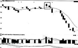 [股市看K线图形的第22个卖出信号]下降覆盖线