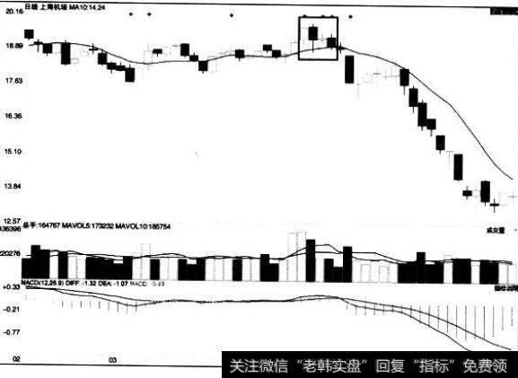 [<a href='/caijunyi/290233.html'>股市</a>看K线图形的第22个卖出信号]下降覆盖线