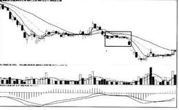 [股市看K线图形的第23个卖出信号]低档盘旋