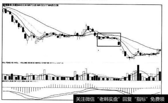 [<a href='/caijunyi/290233.html'>股市</a>看K线图形的第23个卖出信号]低档盘旋