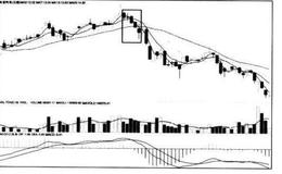 [股市看K线图形的第25个卖出信号]高位五连阴