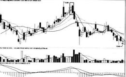 [股市看K线图形的第26个卖出信号]高位抱线