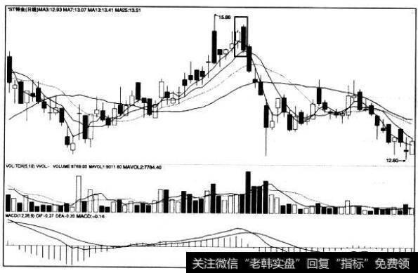 [<a href='/caijunyi/290233.html'>股市</a>看K线图形的第26个卖出信号]高位抱线