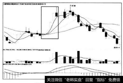 [<a href='/caijunyi/290233.html'>股市</a>看K线图形的第28个卖出信号]连续五阳后乌云线