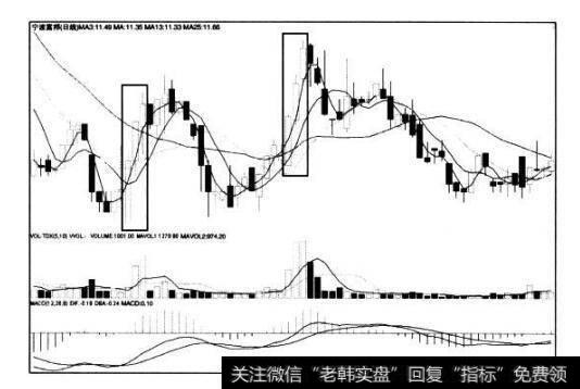 [<a href='/caijunyi/290233.html'>股市</a>看K线图形的第31个卖出信号]连续三阳