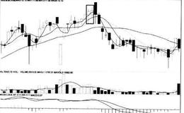 [股市看K线图形的第32个卖出信号]前方受阻并列阳线