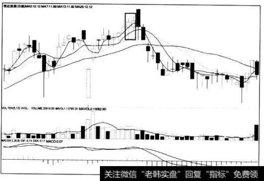 [<a href='/caijunyi/290233.html'>股市</a>看K线图形的第32个卖出信号]前方受阻并列阳线